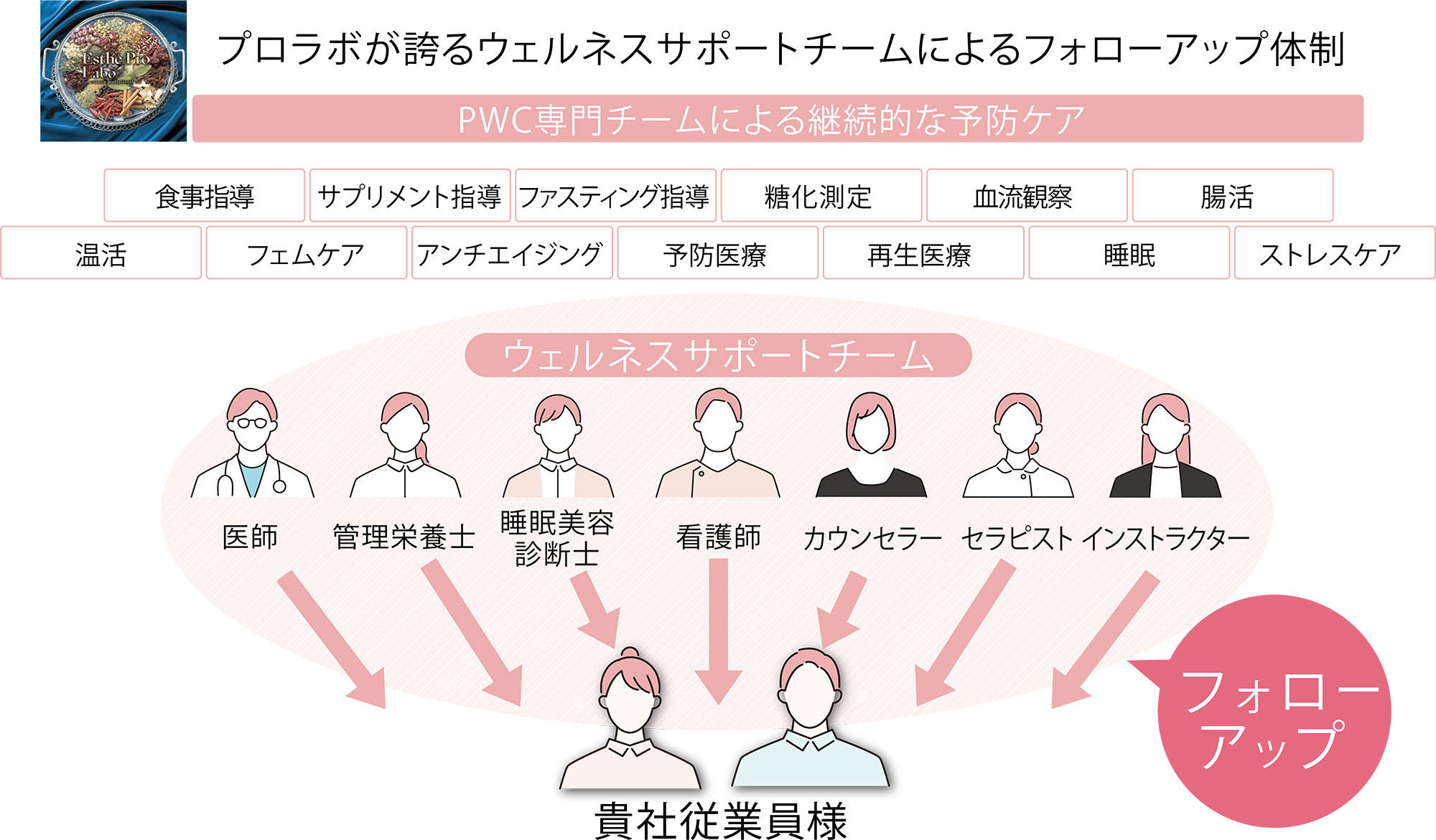 PWCの専門チームによるフォローアップ体制